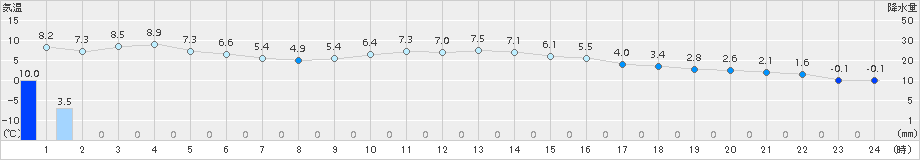 稲武(>2017年12月25日)のアメダスグラフ