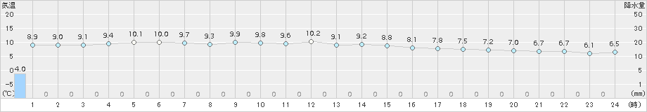 大府(>2017年12月25日)のアメダスグラフ