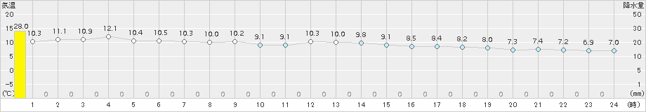 伊良湖(>2017年12月25日)のアメダスグラフ