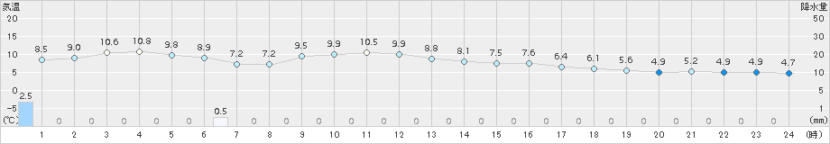 大垣(>2017年12月25日)のアメダスグラフ