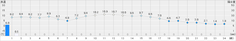 多治見(>2017年12月25日)のアメダスグラフ