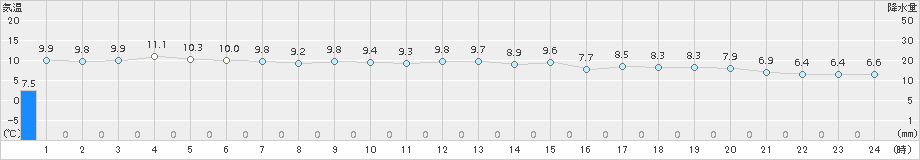 鳥羽(>2017年12月25日)のアメダスグラフ