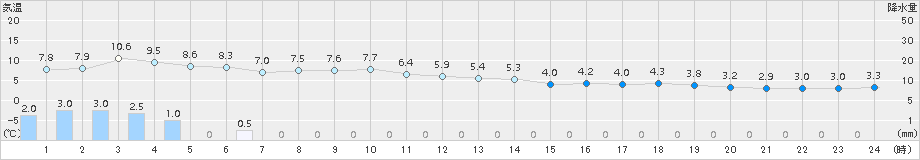 羽茂(>2017年12月25日)のアメダスグラフ