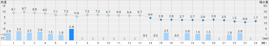 魚津(>2017年12月25日)のアメダスグラフ