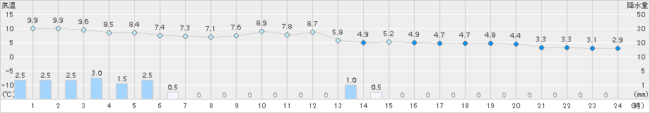 伏木(>2017年12月25日)のアメダスグラフ