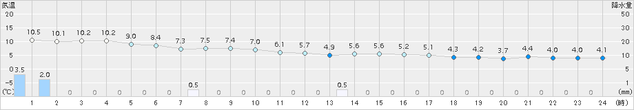 志賀(>2017年12月25日)のアメダスグラフ