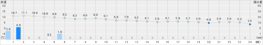 かほく(>2017年12月25日)のアメダスグラフ