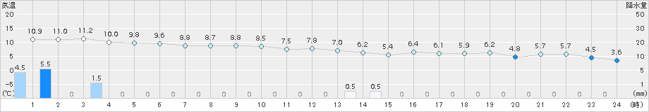 金沢(>2017年12月25日)のアメダスグラフ