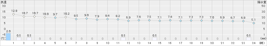 越廼(>2017年12月25日)のアメダスグラフ