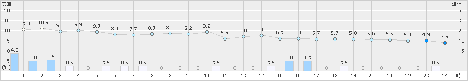 福井(>2017年12月25日)のアメダスグラフ