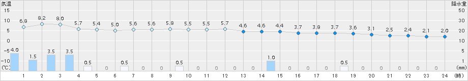 今庄(>2017年12月25日)のアメダスグラフ