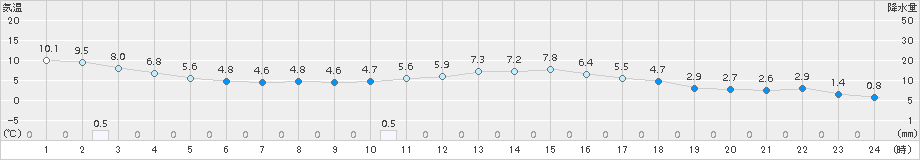 能勢(>2017年12月25日)のアメダスグラフ