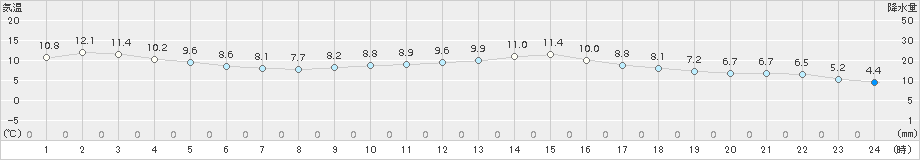 豊中(>2017年12月25日)のアメダスグラフ