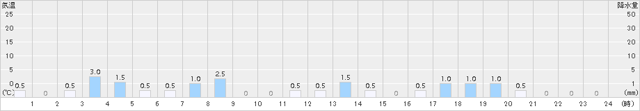 八鹿(>2017年12月25日)のアメダスグラフ