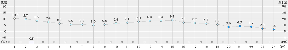 三田(>2017年12月25日)のアメダスグラフ