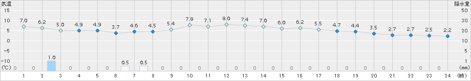 久世(>2017年12月25日)のアメダスグラフ