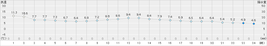 穴吹(>2017年12月25日)のアメダスグラフ