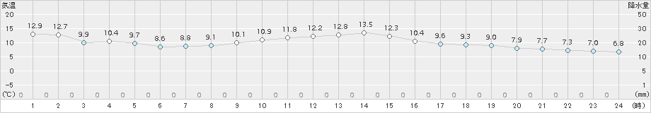 日和佐(>2017年12月25日)のアメダスグラフ