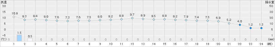 財田(>2017年12月25日)のアメダスグラフ