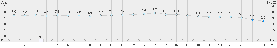 大栃(>2017年12月25日)のアメダスグラフ