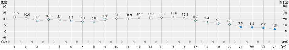 南国日章(>2017年12月25日)のアメダスグラフ