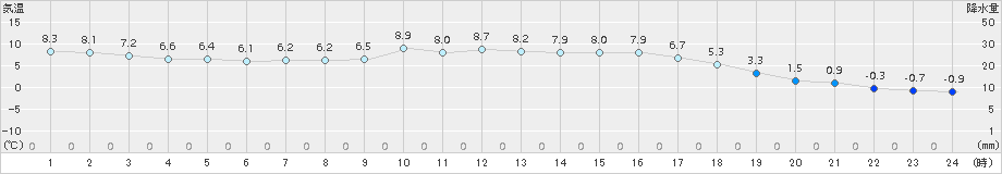 日田(>2017年12月25日)のアメダスグラフ