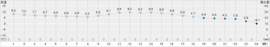 宇目(>2017年12月25日)のアメダスグラフ