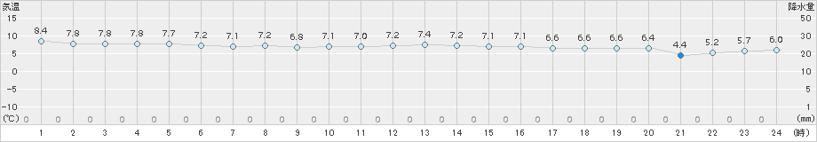 平戸(>2017年12月25日)のアメダスグラフ