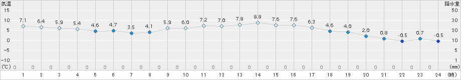 益城(>2017年12月25日)のアメダスグラフ