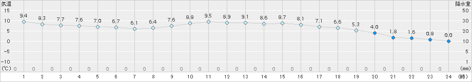 人吉(>2017年12月25日)のアメダスグラフ