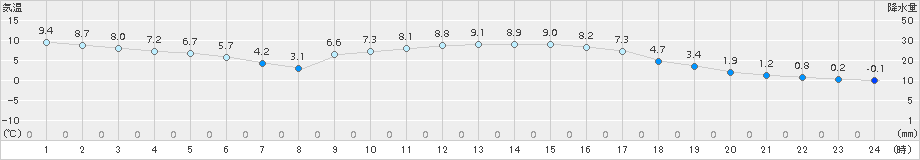 西米良(>2017年12月25日)のアメダスグラフ