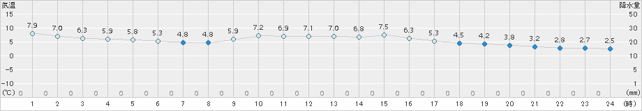 牧之原(>2017年12月25日)のアメダスグラフ