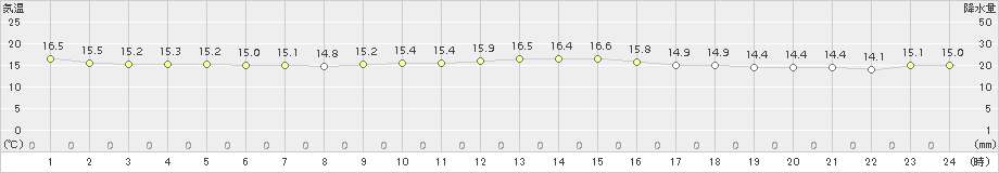 笠利(>2017年12月25日)のアメダスグラフ