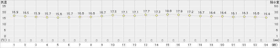 名護(>2017年12月25日)のアメダスグラフ