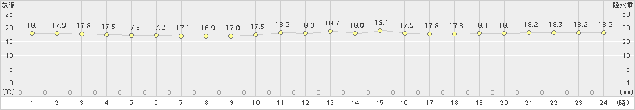 与那国島(>2017年12月25日)のアメダスグラフ