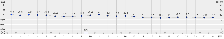 恵庭島松(>2017年12月26日)のアメダスグラフ