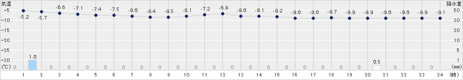 西興部(>2017年12月26日)のアメダスグラフ