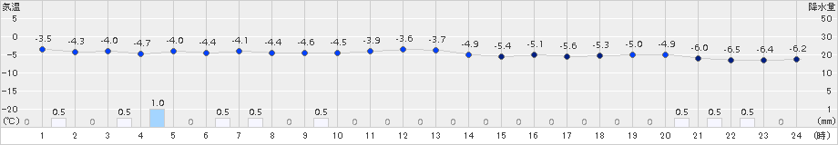 木古内(>2017年12月26日)のアメダスグラフ