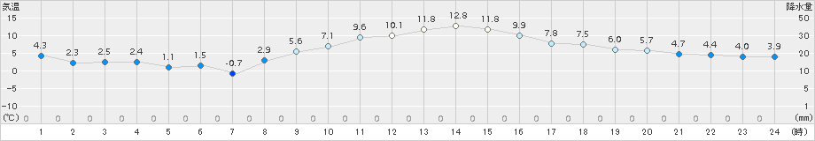 久喜(>2017年12月26日)のアメダスグラフ