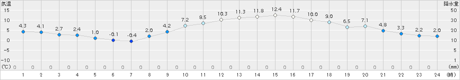 所沢(>2017年12月26日)のアメダスグラフ