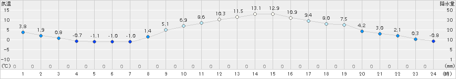 青梅(>2017年12月26日)のアメダスグラフ