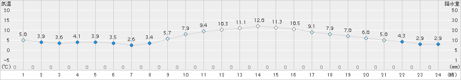 我孫子(>2017年12月26日)のアメダスグラフ