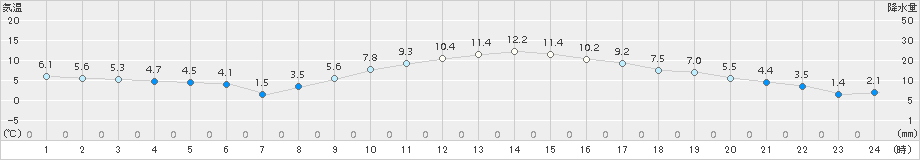 香取(>2017年12月26日)のアメダスグラフ