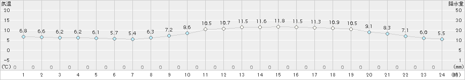 千葉(>2017年12月26日)のアメダスグラフ