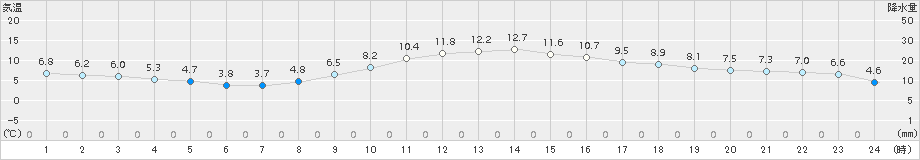 牛久(>2017年12月26日)のアメダスグラフ