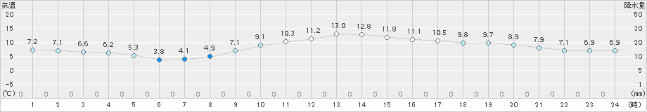 辻堂(>2017年12月26日)のアメダスグラフ