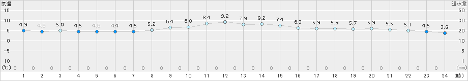 蒲郡(>2017年12月26日)のアメダスグラフ