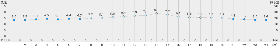 四日市(>2017年12月26日)のアメダスグラフ