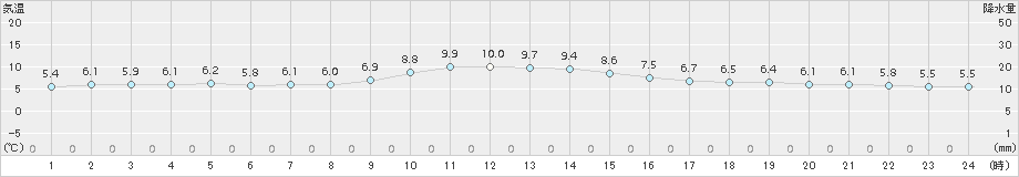 津(>2017年12月26日)のアメダスグラフ