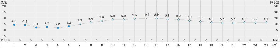 南伊勢(>2017年12月26日)のアメダスグラフ